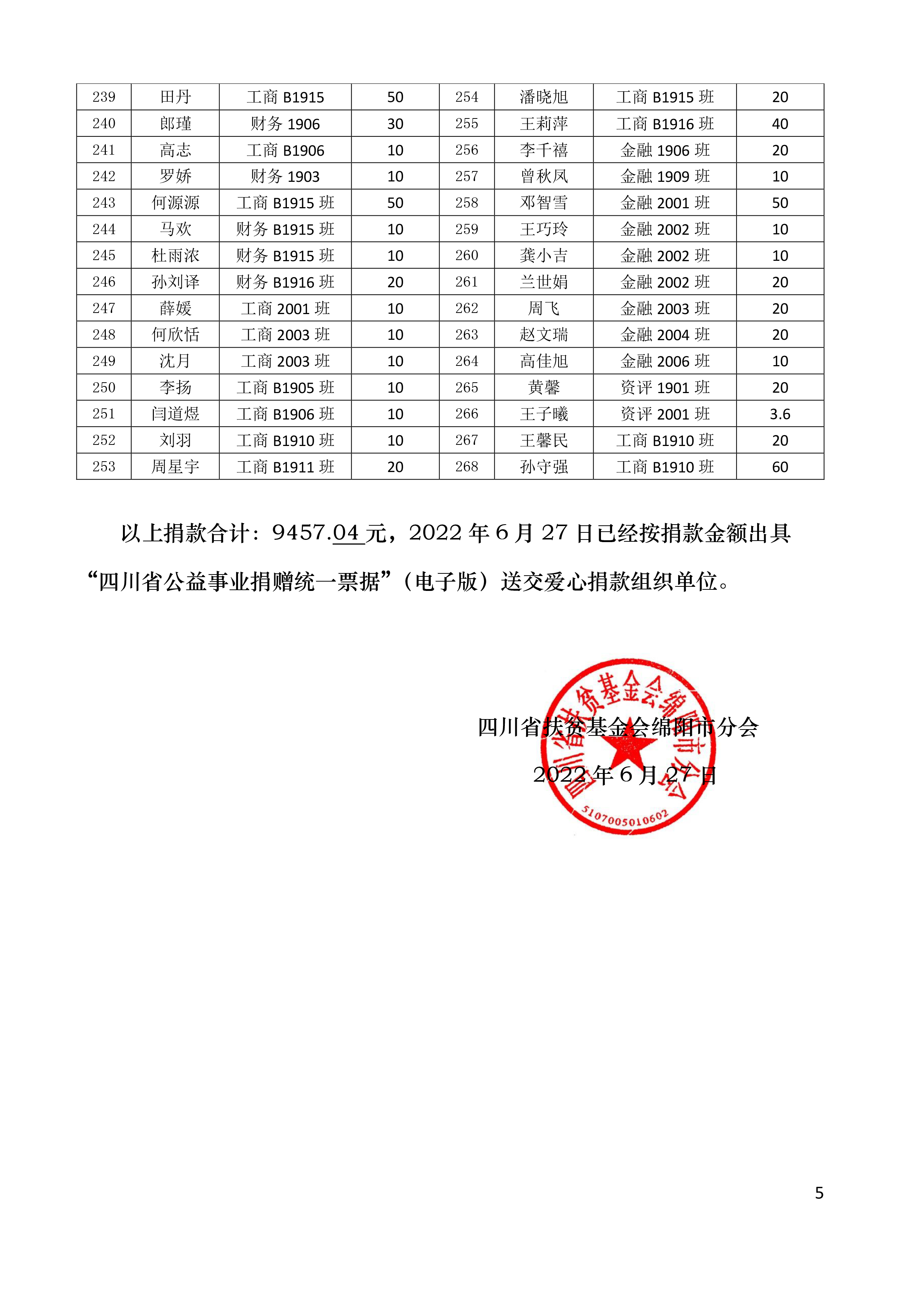 第020期-6月21日绵阳城市学院经管学院捐款9457.04元情况公示（名单）-5.jpg