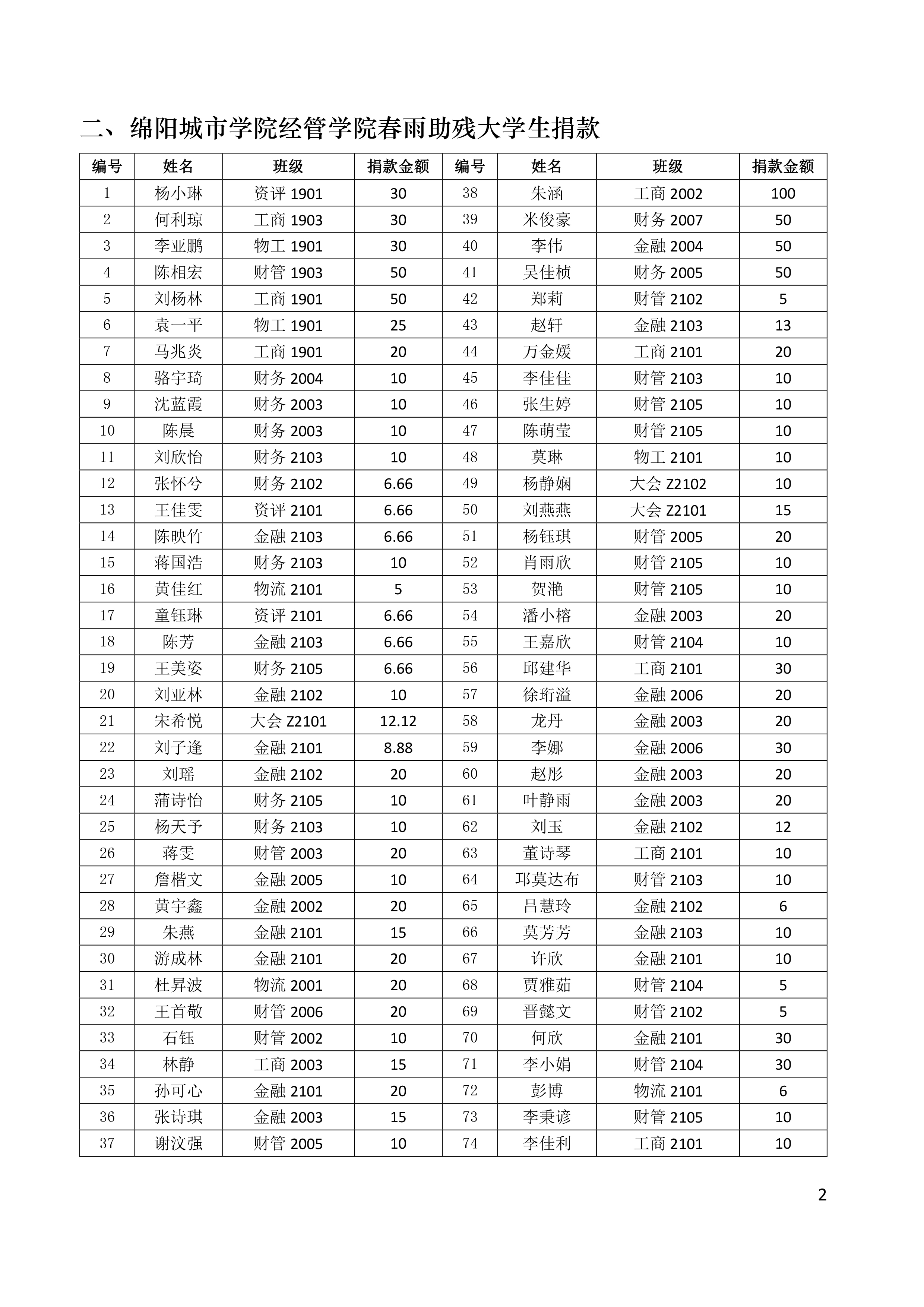 第020期-6月21日绵阳城市学院经管学院捐款9457.04元情况公示（名单）-2.jpg
