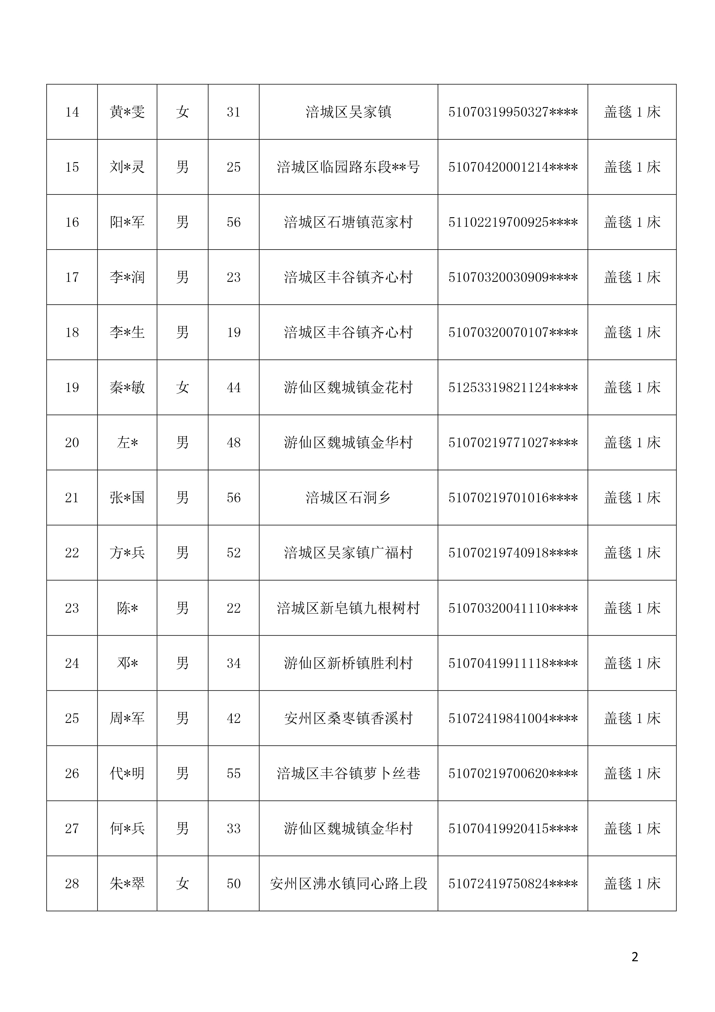 2026年中秋慰问市残疾人托养中心52名对象慰问品公示表（20260915起公示5个工作日）-2.jpg