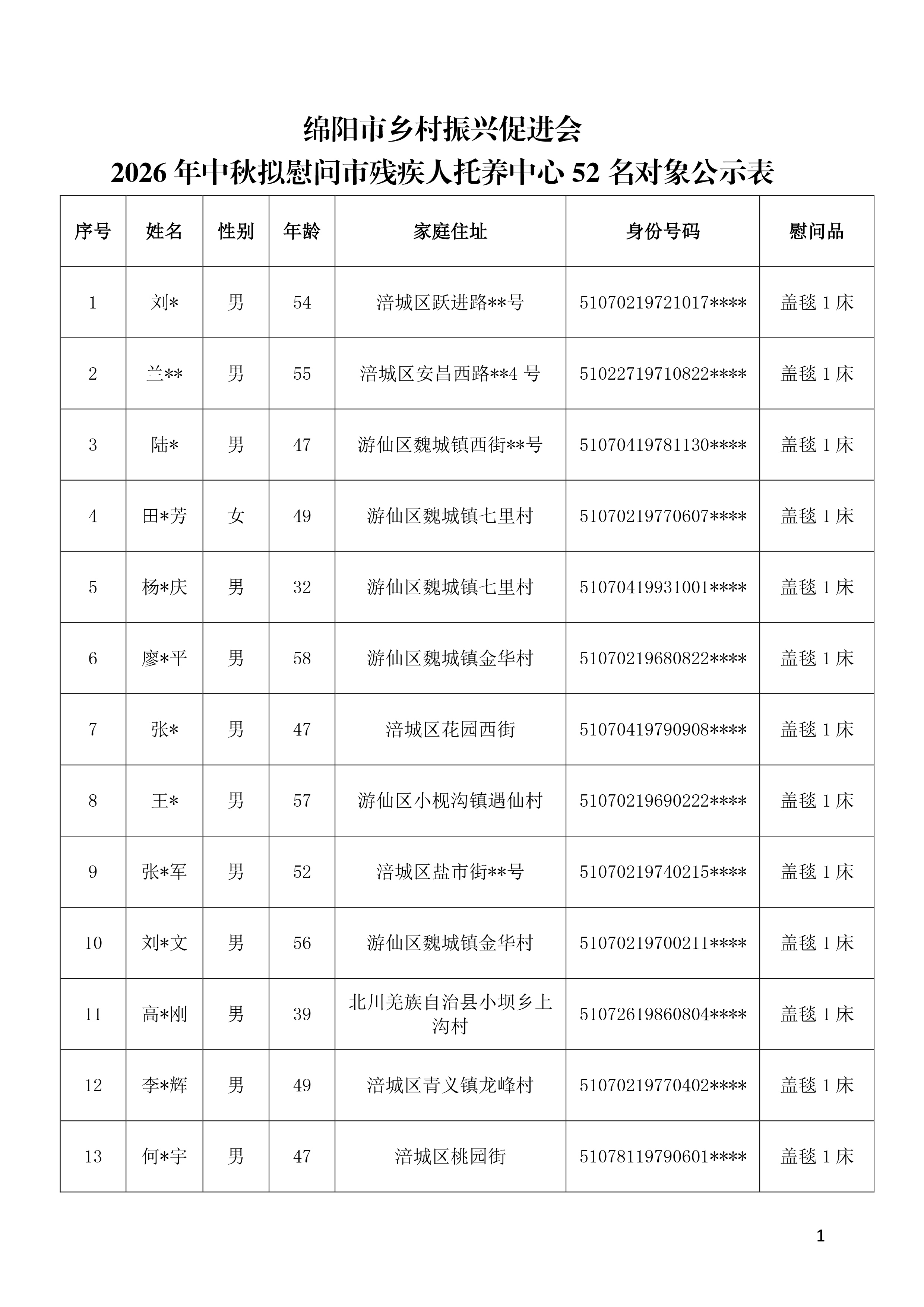 2026年中秋慰问市残疾人托养中心52名对象慰问品公示表（20260915起公示5个工作日）-1.jpg